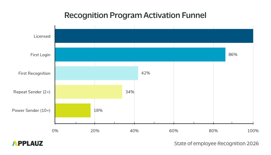 Applauz State of Employee Recognition 2026 - Recognitio Program Activation Funnel