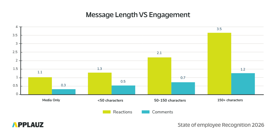 State of Employee Recognition 2026 - Bar graph depicting message length vs engagement (Reactions & Comments)