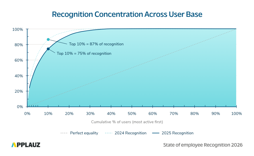 SoR_recognition-concentration