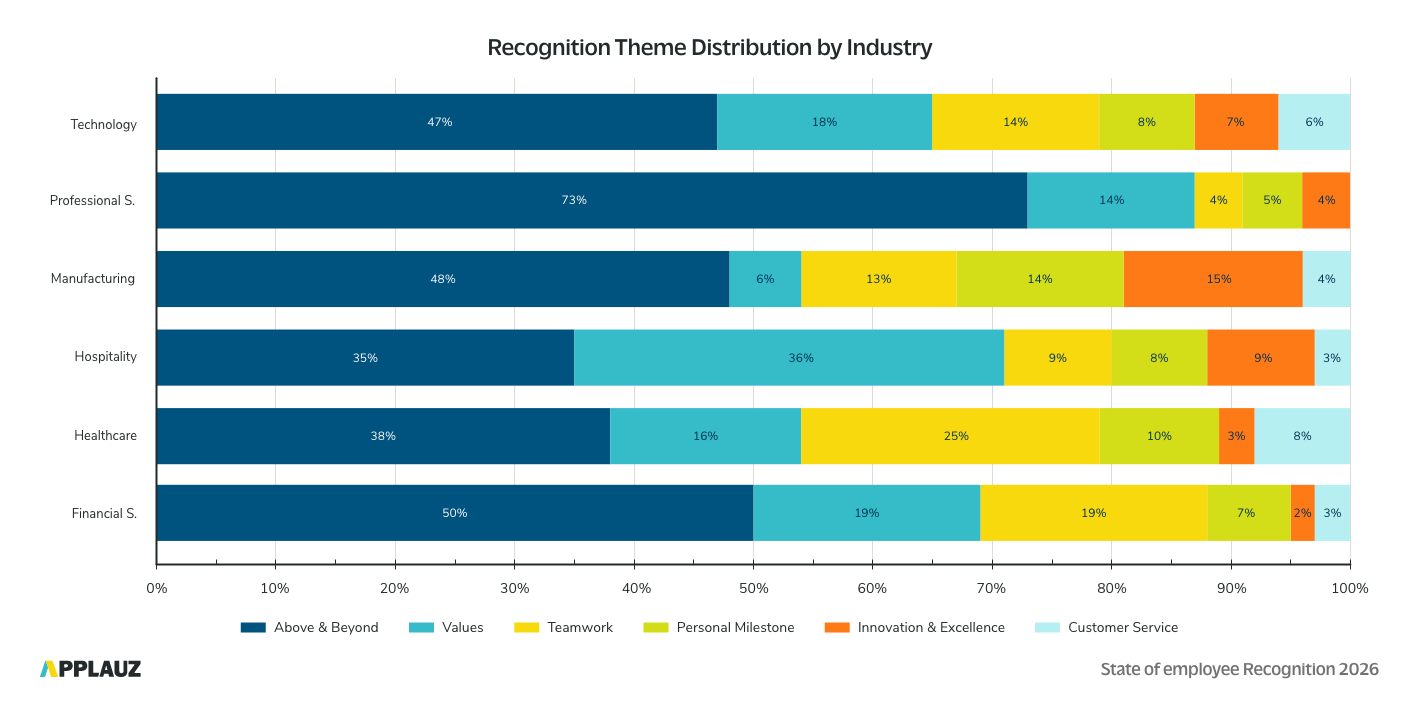 State of Employee Recognition 20206 Report_Distribution chart depicting recognition themes by industry