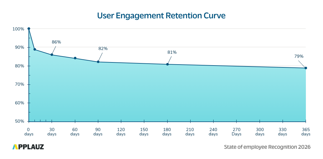 SoR_user-engagement-retention-curve