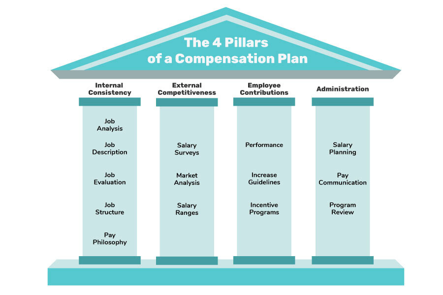 four-pillars-of-compensation-900x600