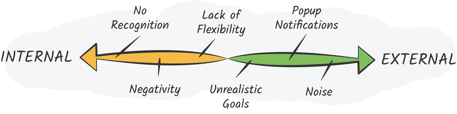 Internal to external productivity obstables.